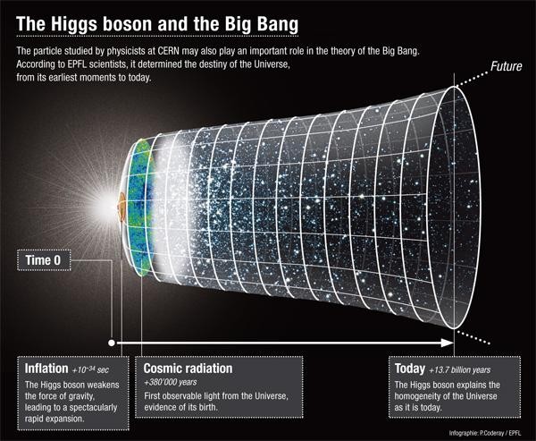 September 21, 2011 -Higgs Boson, the greatest riddle in all of physics, may hold the key to understanding the evolution of the universe from its birth, a group of physicists at Ecole Polytechnique Federale De Lausanne (EPFL) say. The race is still on for CERN scientists to identify the elusive Higgs Boson, which is considered the Holy Grail of particle physics. Scientists say this 'God' particle would also help to explain why the majority of elementary particles have mass, and that the universe wouldn't be the same without it.